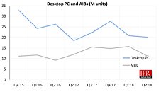 Jon Peddie Research Releases its Q2-2018 Graphics Card Report