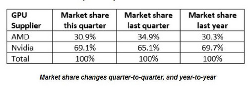 Jon Peddie Research Releases its Q2-2018 Graphics Card Report