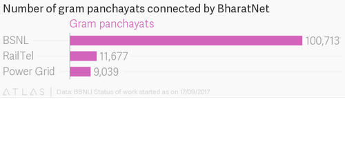 India’s plan to connect thousands of its villages to the internet is finally moving up a gear
