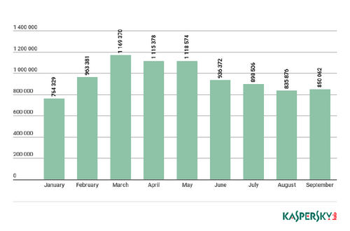 Kaspersky, Cryptojacking Increasingly Popular Attack Vector for Botnets