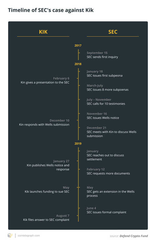 Timeline of SEC's case against Kik
