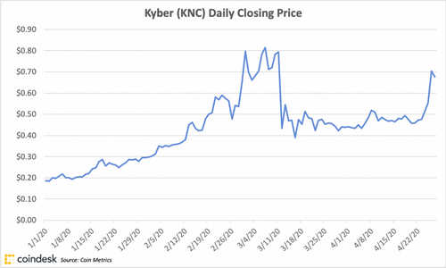 kyberkncdailyprice_april28_coindeskresearch