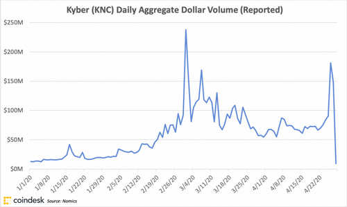 kyberkncdailyvolumereported_april28_coindeskresearch-1
