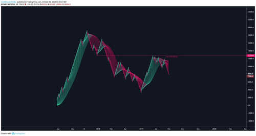Leading Cryptocurrencies Attempt to Break Resistance