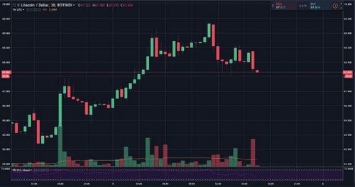 Litecoin (LTC) Finally Nears $70 Amid Multiple Positive Developments