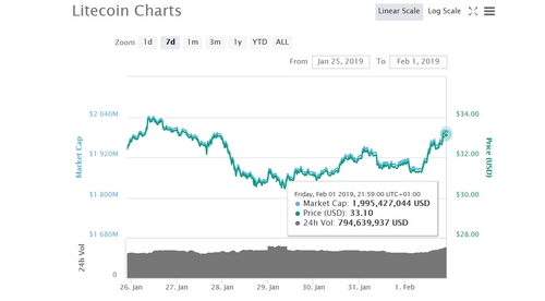 Litecoin (LTC) Lates News, Posting Highest Gains Among, Top 10 Cryptocurrencies