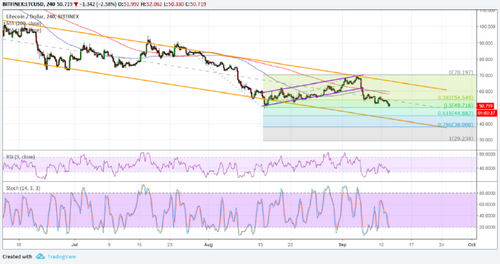 Litecoin (LTC) Price Analysis: Next Downside Targets