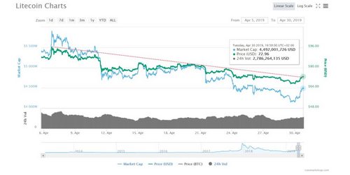 Litecoin LTC/USD Crucial Breakout $70.00