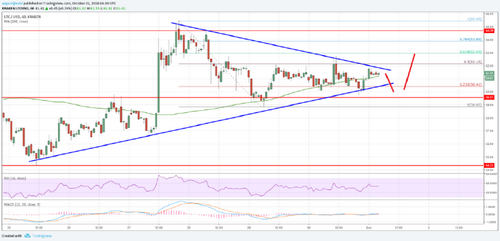 Litecoin Price Analysis: Can LTC/USD Revisit Highs?