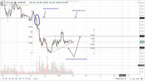 Litecoin Price Analysis, LTC Likely to Extend the $200 Million Gap From TRX
