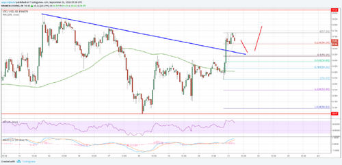 Litecoin Price Analysis: LTC/USD Could Extend Gains