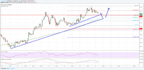 Litecoin Price Analysis: LTC/USD Could Surpass $70 Soon