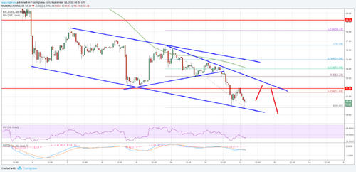 Litecoin Price Analysis: LTC/USD Could Tumble Below $50