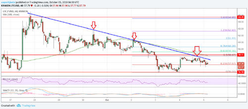 Litecoin Price Analysis: LTC/USD Likely To Break Downtrend Resistance