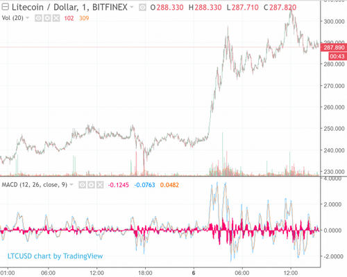 Litecoin Price Jumps Nearly 30% as Founder Lee Remains Upbeat