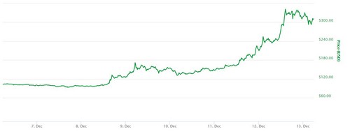 Litecoin Soared Above $300 USD