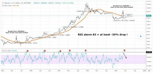 Long-Term, Bitcoin Is Doing Just Fine Though