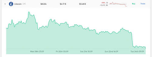 Market Update: Low Volumes and Uncertainty Shake Crypto Traders