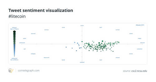 LTC Price, Hash Rate, Community Reaction