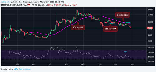 Major Cryptocurrencies Are Hitting 2018 Lows Today