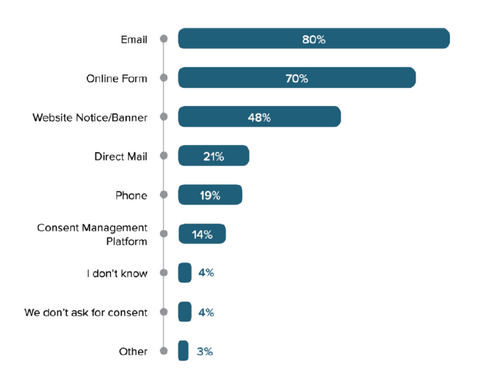 Majority of companies fear 3rd-party vendors make them vulnerable to GDPR legal risks