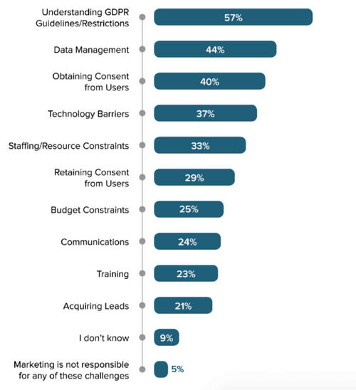 Majority of companies fear 3rd-party vendors make them vulnerable to GDPR legal risks