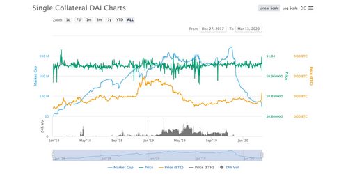 ETH Price Strains Defi Collateral Loans as 'Black Swan' Event Strikes Makerdao