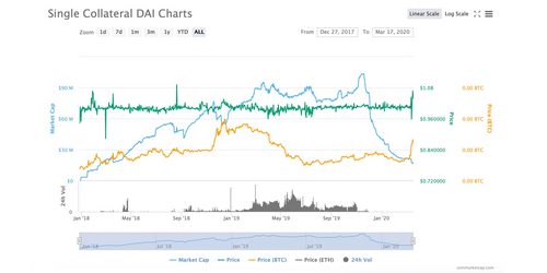 Devs Debate Using USDC for Collateral After DAI Stablecoin Faces Liquidity Issues