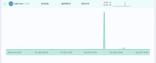 Devs Debate Using USDC for Collateral After DAI Stablecoin Faces Liquidity Issues