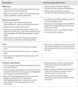 Making Journey Maps Useful: CX Measurement Edition