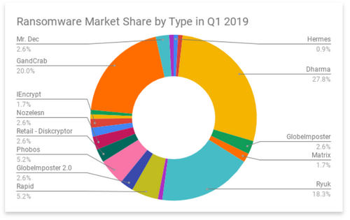 Malware Crypto Ransoms Rose By Almost 90% in Q1
