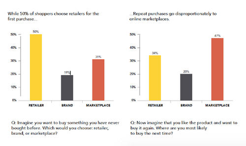 Marketers are missing mobile opportunities to reach customers in store