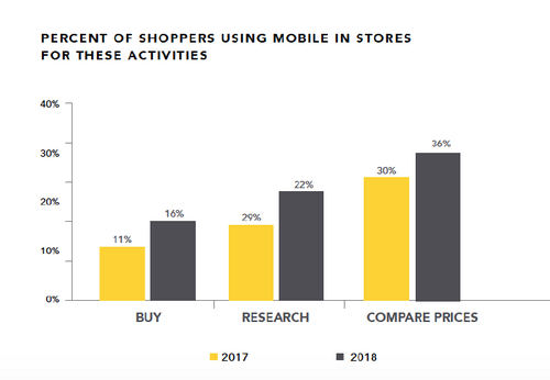 Marketers are missing mobile opportunities to reach customers in store