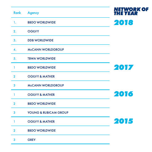 Mars, Apple, Omnicom, and Jung von Matt lauded in Cannes Global Creativity Report