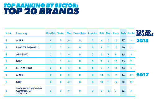 Mars, Apple, Omnicom, and Jung von Matt lauded in Cannes Global Creativity Report