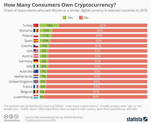 Mass Adoption of Crypto Far from Being Achieved, Best Chance in Turkey