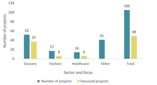 Number of DLT supply chain tracking projects