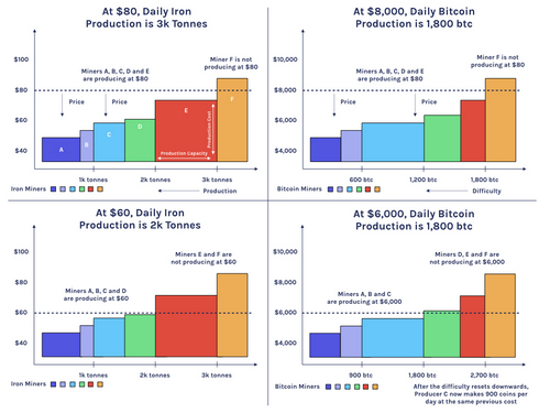 Bitcoin Halving Capitulation: 'Mining Death Spirals Don't Happen in Real Life,' Says Report