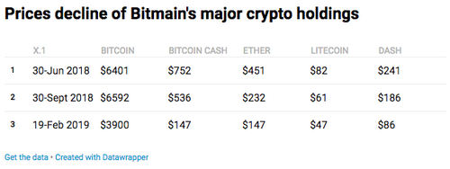 Mining Giant Bitmain Posts, $500 Million Loss, in IPO Financial Filing