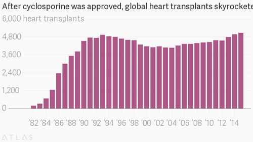 Modern heart transplants owe their origins to a fungus found in the dirt