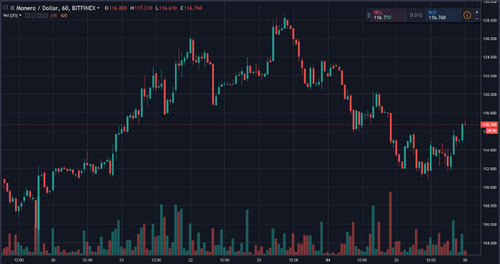 Monero (XMR) Developers Disclose “The Burning Bug”, Funds SAFU