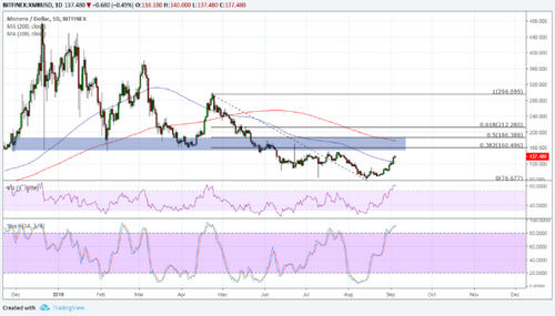 Monero (XMR) Price Analysis: Approaching Area of Interest