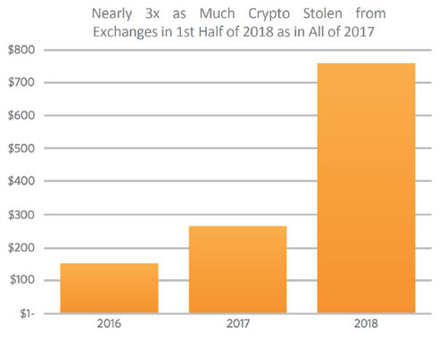 Crypto stolen 2018