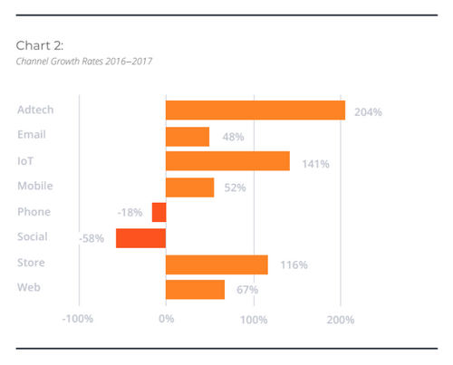 More touchpoints and channels in the customer journey than ever before