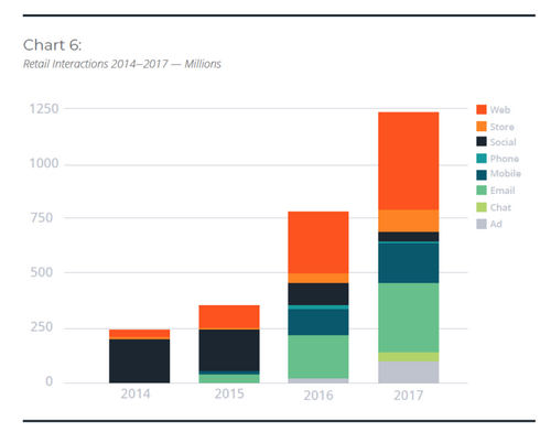 More touchpoints and channels in the customer journey than ever before