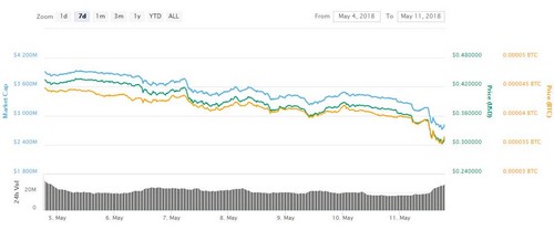Most Big Cryptos Dropped this Week - These Two Bucked the Trend