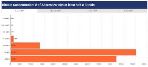 Most of MakerDAO’s Asset Value Is in Only a Few Addresses