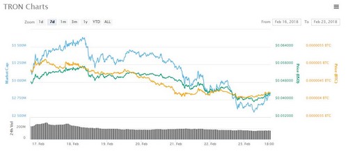 Nano Goes Giga in Down Week for Crypto Prices