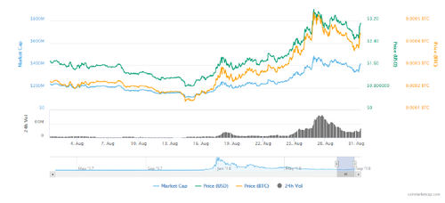 Nano Returns From Record Low to Become Month's Top-Performing Big Crypto