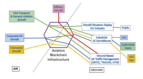 NASA Eyes Blockchain Tech, to Secure Aircraft Flight Data